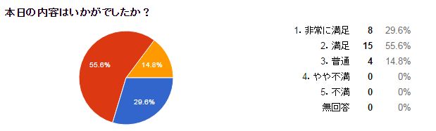 DSC in 滋賀_アンケートグラフ