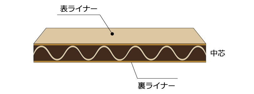 段ボール断面シングル