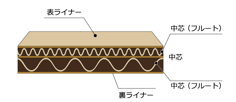 段ボール断面ダブル