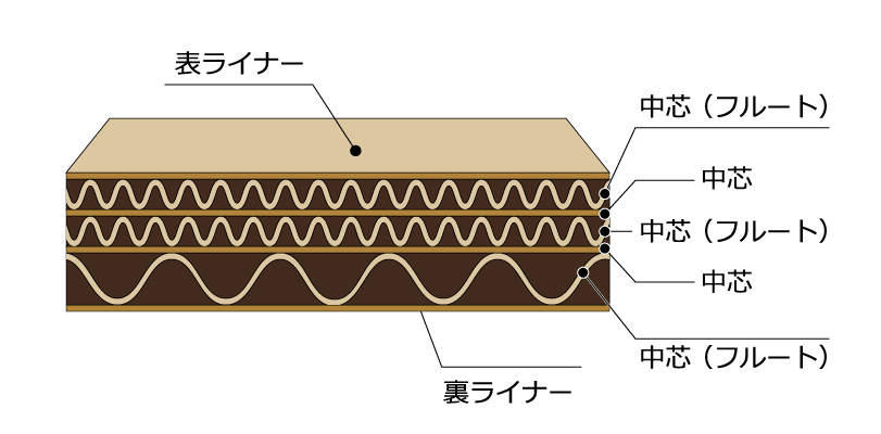 段ボール断面トリプル