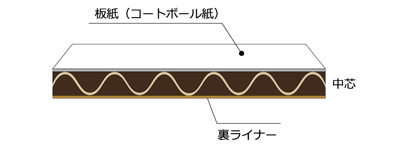 段ボール断面合紙