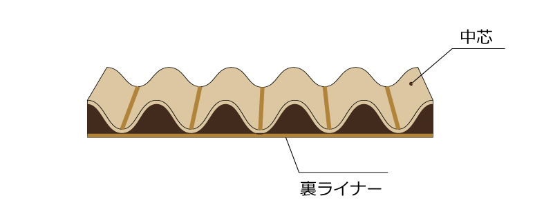 段ボール断面片段