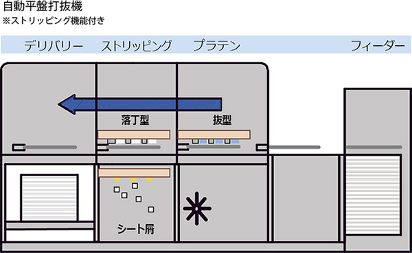 打抜き工程