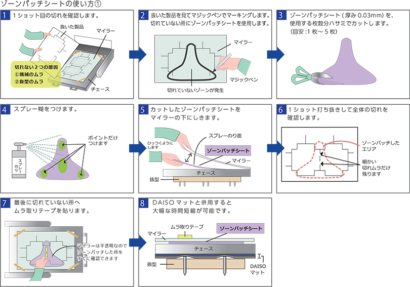 使い方①