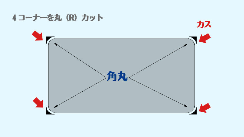 ４コーナー　丸カット