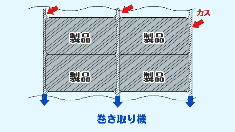 加工例　製袋機トムソンカット装置