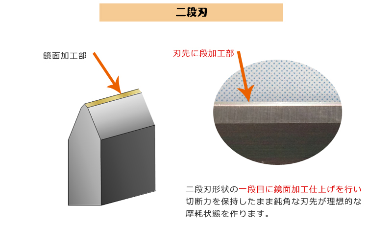 ③糸状対策：二段刃