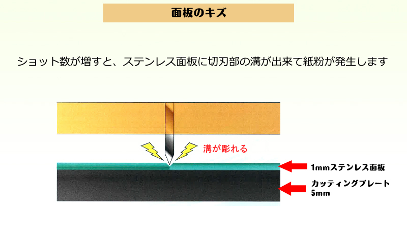 ③糸状対策：面板のキズ