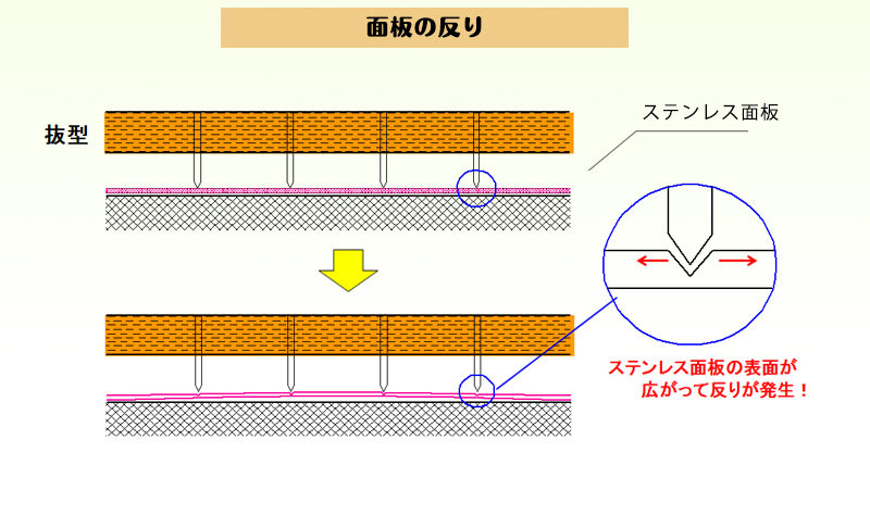 ③糸状対策：面板の反り