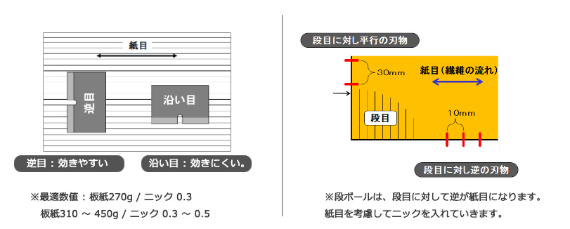 ニック（ツナギ）の入れ方