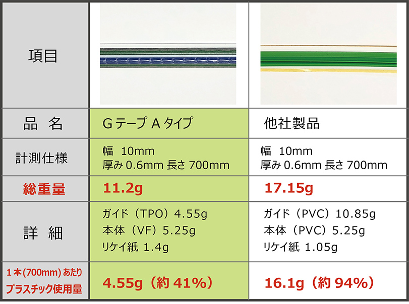 G-Tape test