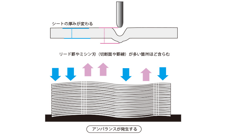 紙垂れ　デリバリー　打抜き　トムソン　盛り上がる現象