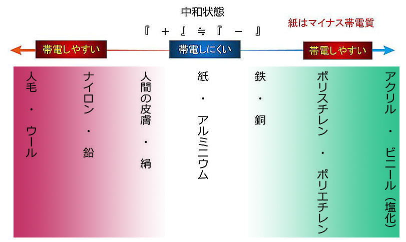 静電気