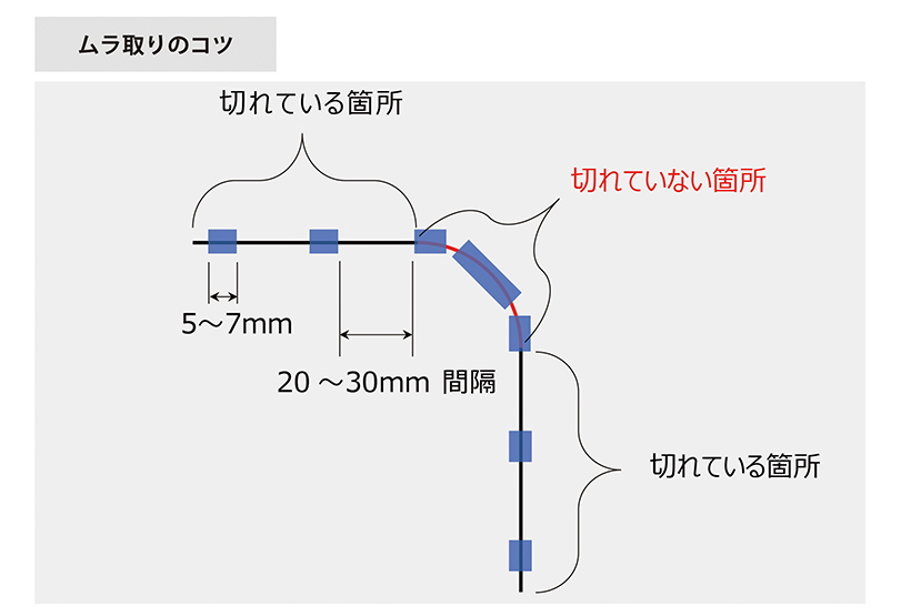 Rムラ取り　高低紙　貼り方