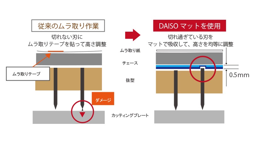 DAISOマット原理　ムラ撮り　切れムラ対策