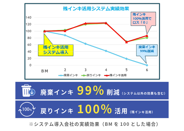 残インキ活用システム-実績効果