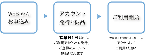 お試し版申込の流れ