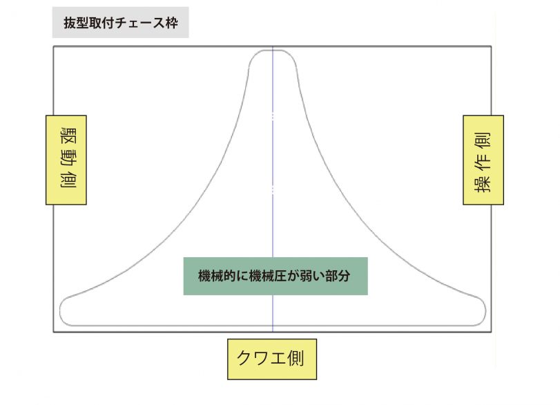 プレス圧 機械プレス 弱い