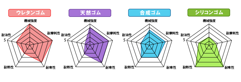 ウレタンゴム 強度 特性 ゴム比較